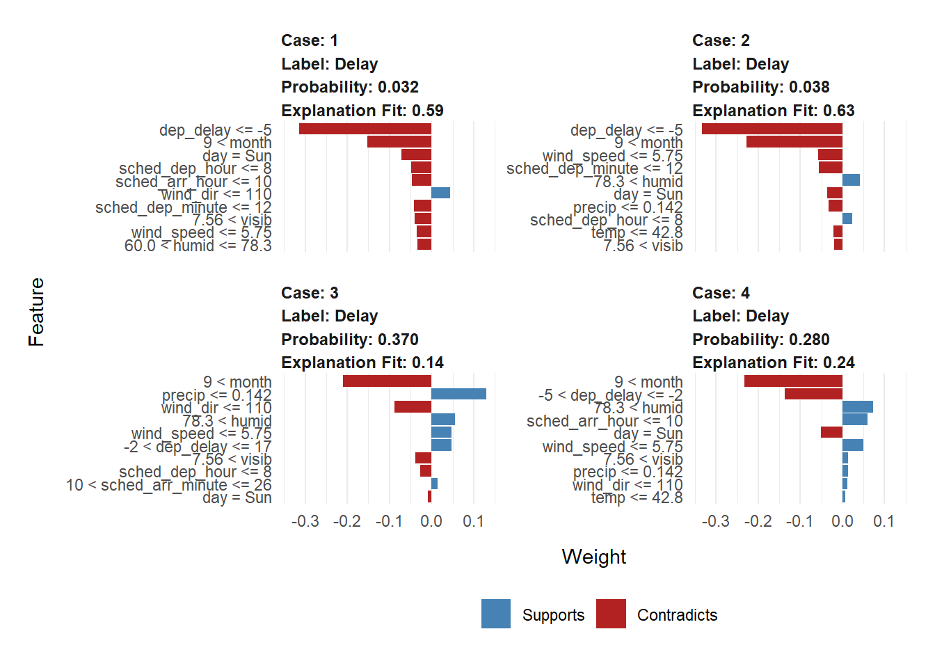 Predicting Airline Delays with ML